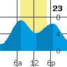 Chinook tide chart for Saturday, November 23, 2024