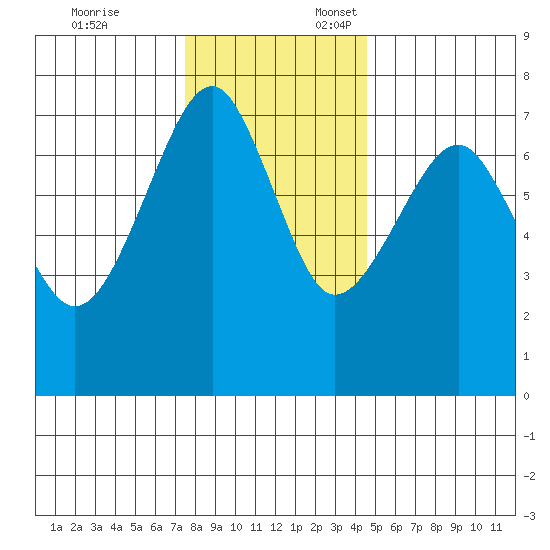 Chinook tide chart for Monday, November 25, 2024