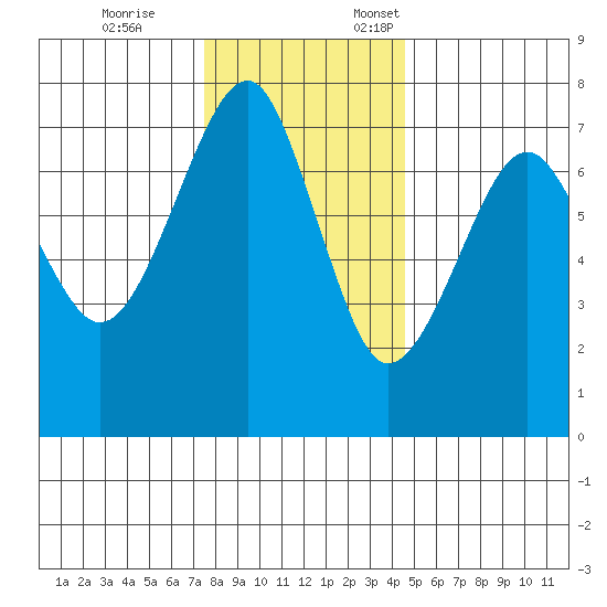 Chinook tide chart for Tuesday, November 26, 2024