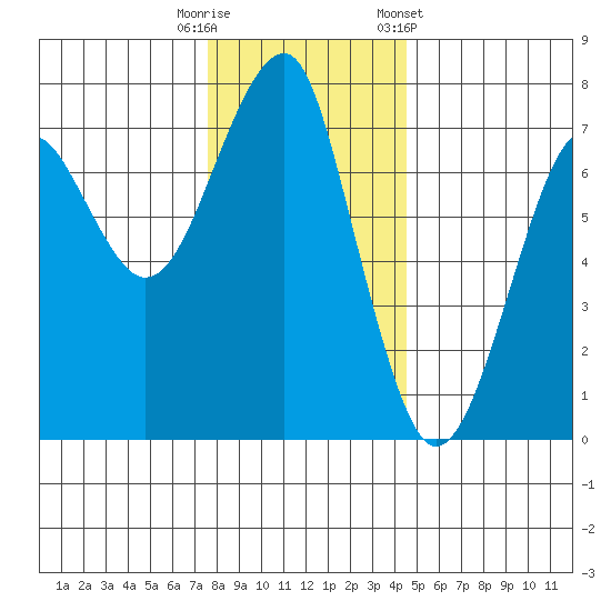 Chinook tide chart for Friday, November 29, 2024