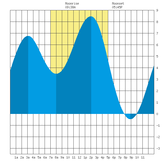 Chinook tide chart for Sunday, November 3, 2024
