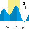 Chinook tide chart for Sunday, November 3, 2024