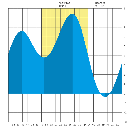 Chinook tide chart for Monday, November 4, 2024