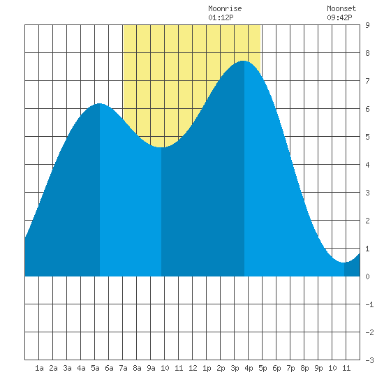 Chinook tide chart for Thursday, November 7, 2024
