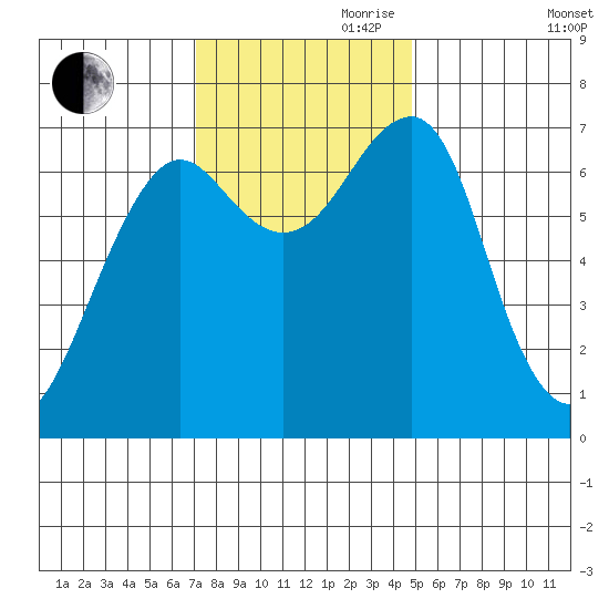 Chinook tide chart for Friday, November 8, 2024