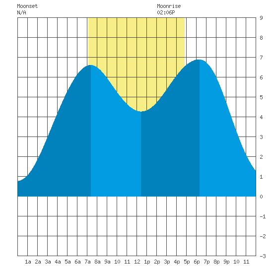 Chinook tide chart for Saturday, November 9, 2024