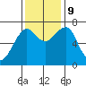 Chinook tide chart for Saturday, November 9, 2024