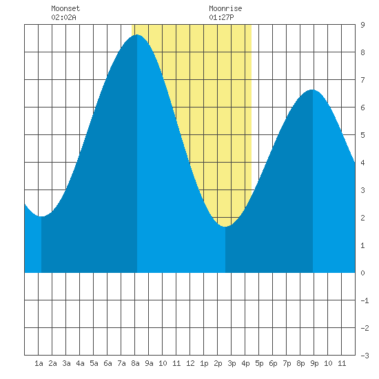 Chinook tide chart for Tuesday, December 10, 2024