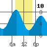 Chinook tide chart for Tuesday, December 10, 2024