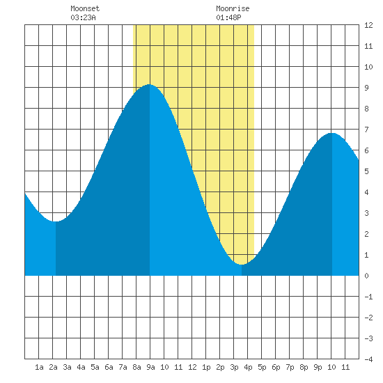 Chinook tide chart for Wednesday, December 11, 2024