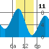Chinook tide chart for Wednesday, December 11, 2024