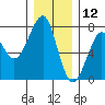 Chinook tide chart for Thursday, December 12, 2024