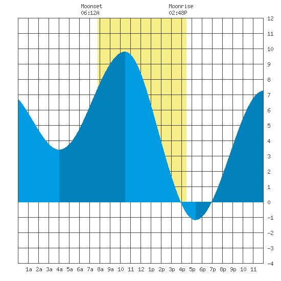 Chinook tide chart for Friday, December 13, 2024