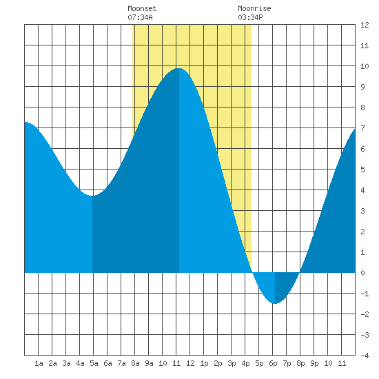 Chinook tide chart for Saturday, December 14, 2024