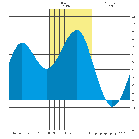 Chinook tide chart for Tuesday, December 17, 2024