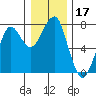 Chinook tide chart for Tuesday, December 17, 2024