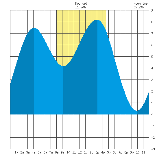 Chinook tide chart for Thursday, December 19, 2024