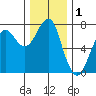 Chinook tide chart for Sunday, December 1, 2024