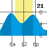 Chinook tide chart for Saturday, December 21, 2024