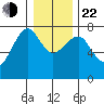 Chinook tide chart for Sunday, December 22, 2024