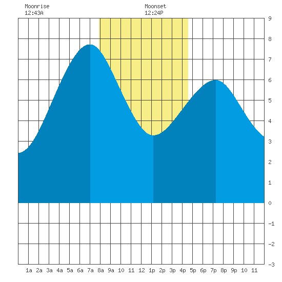 Chinook tide chart for Monday, December 23, 2024
