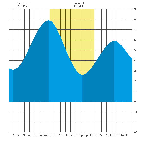 Chinook tide chart for Tuesday, December 24, 2024