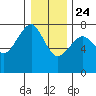 Chinook tide chart for Tuesday, December 24, 2024