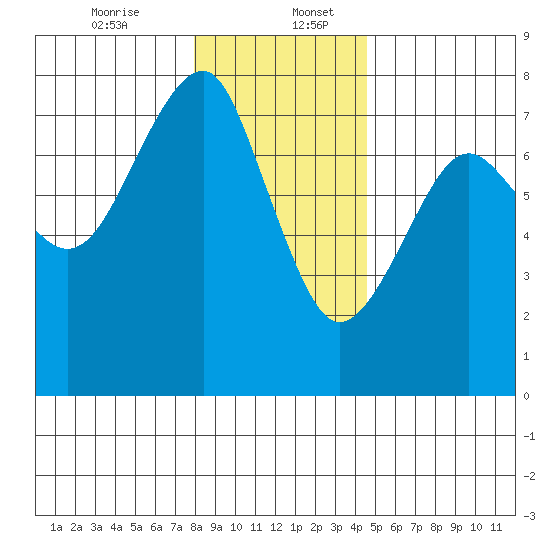 Chinook tide chart for Wednesday, December 25, 2024