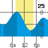 Chinook tide chart for Wednesday, December 25, 2024