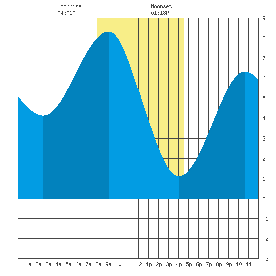 Chinook tide chart for Thursday, December 26, 2024