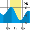 Chinook tide chart for Thursday, December 26, 2024