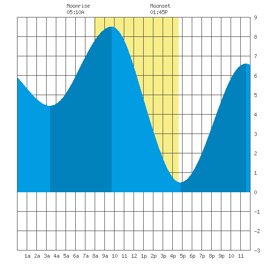 Chinook tide chart for Friday, December 27, 2024
