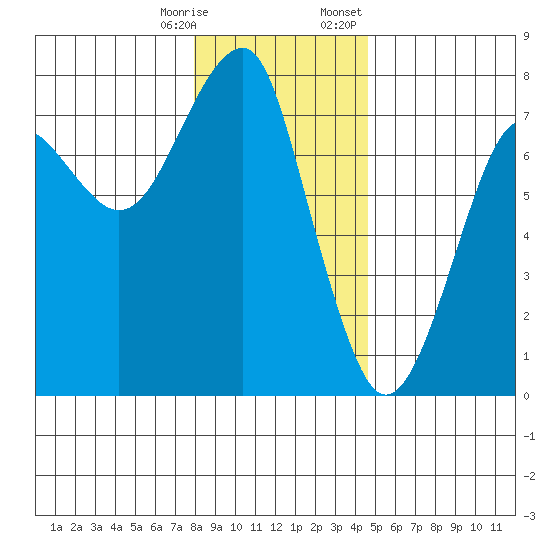 Chinook tide chart for Saturday, December 28, 2024