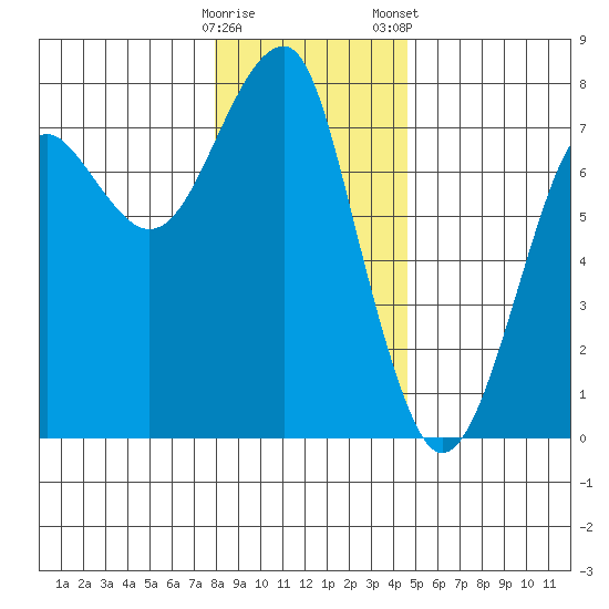 Chinook tide chart for Sunday, December 29, 2024