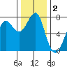 Chinook tide chart for Monday, December 2, 2024
