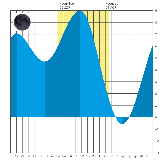 Chinook tide chart for Monday, December 30, 2024
