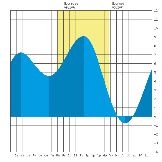 Chinook tide chart for Tuesday, December 31, 2024