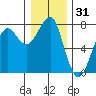 Chinook tide chart for Tuesday, December 31, 2024