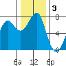 Chinook tide chart for Tuesday, December 3, 2024