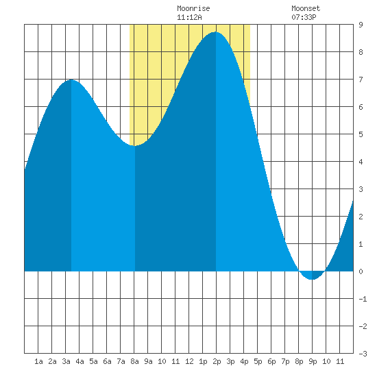 Chinook tide chart for Wednesday, December 4, 2024