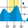 Chinook tide chart for Wednesday, December 4, 2024