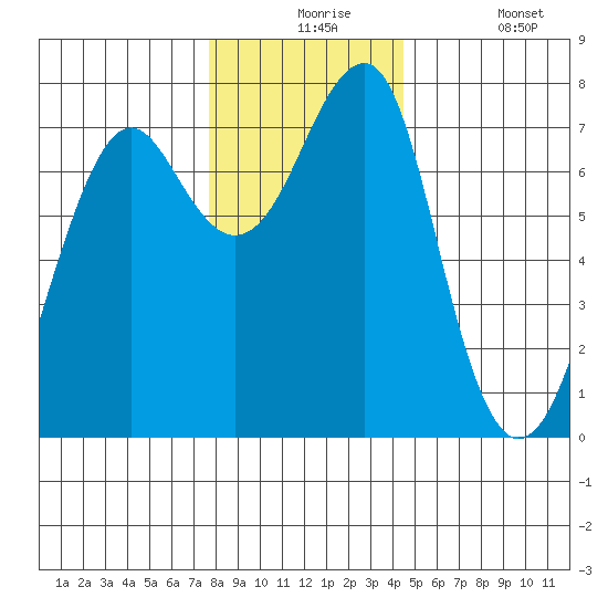 Chinook tide chart for Thursday, December 5, 2024