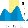 Chinook tide chart for Thursday, December 5, 2024