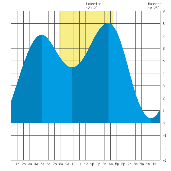 Chinook tide chart for Friday, December 6, 2024