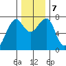 Chinook tide chart for Saturday, December 7, 2024
