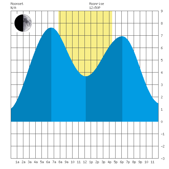 Chinook tide chart for Sunday, December 8, 2024