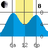 Chinook tide chart for Sunday, December 8, 2024