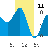 Chinook tide chart for Saturday, January 11, 2025