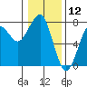 Chinook tide chart for Sunday, January 12, 2025
