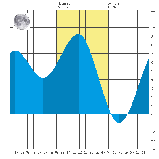 Chinook tide chart for Monday, January 13, 2025